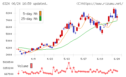 ハーモニック・ドライブ・システムズチャート