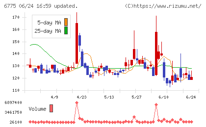 ＴＢグループチャート
