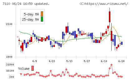 クラシコムチャート