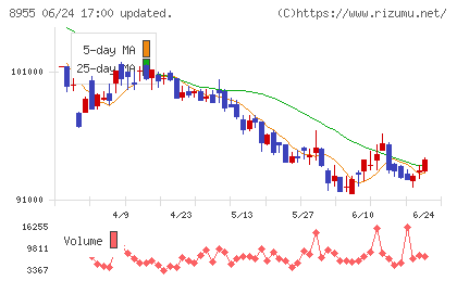 日本プライムリアルティ投資法人チャート