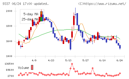 トリドリチャート