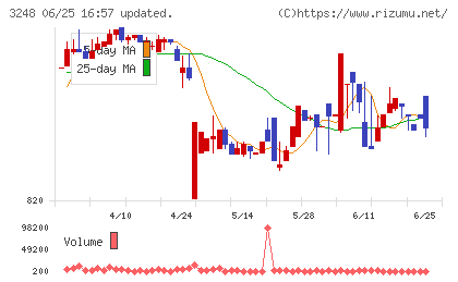 アールエイジチャート