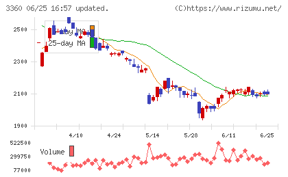 シップヘルスケアホールディングスチャート