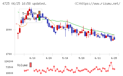 ＣＡＣ　Ｈｏｌｄｉｎｇｓチャート