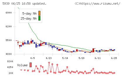 大谷工業チャート