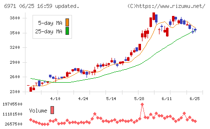 京セラチャート
