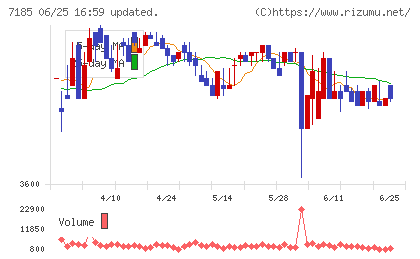 ヒロセ通商チャート