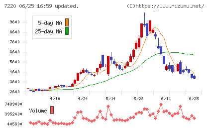 武蔵精密工業チャート