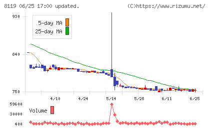 三栄コーポレーションチャート