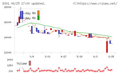 日本銀行チャート