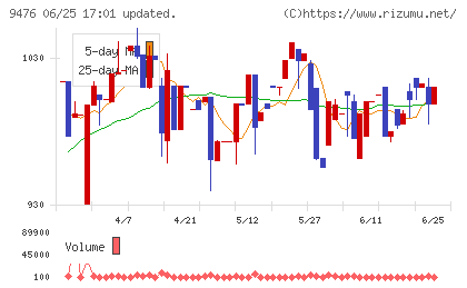 中央経済社ホールディングスチャート