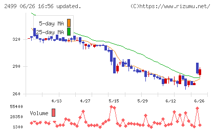 日本和装ホールディングスチャート
