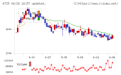 ＣＡＣ　Ｈｏｌｄｉｎｇｓチャート