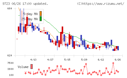 京都ホテルチャート