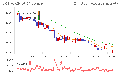 ホーブチャート