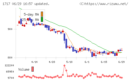 明豊ファシリティワークスチャート