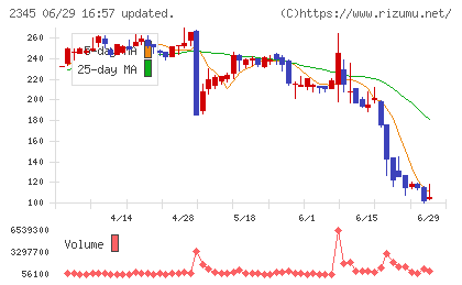 ＨＯＤＬ１チャート