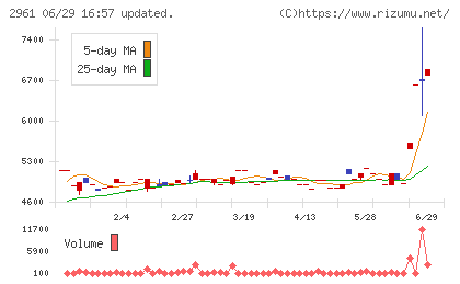 日本調理機チャート