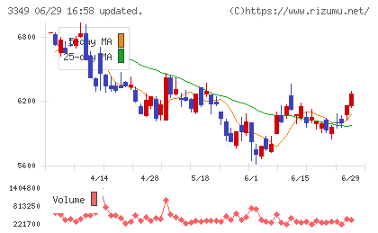 コスモス薬品チャート