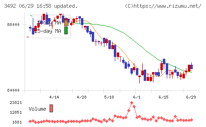 MIRARTH不動産投資法人チャート