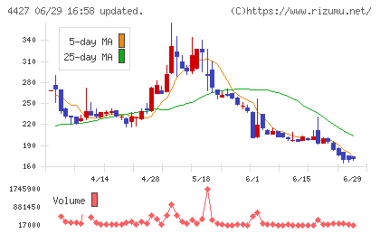 ＥｄｕＬａｂチャート