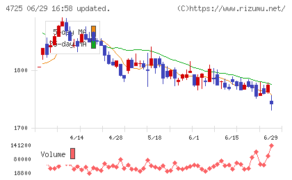 ＣＡＣ　Ｈｏｌｄｉｎｇｓチャート