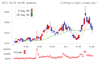 日本高純度化学チャート