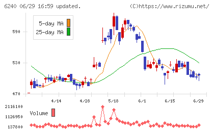 ヤマシンフィルタチャート