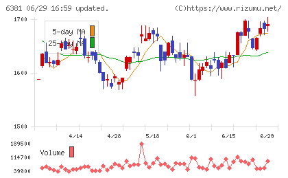アネスト岩田チャート