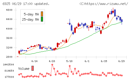ウシオ電機チャート