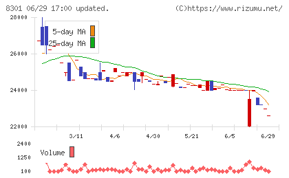 日本銀行チャート