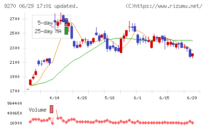 バリュエンスホールディングスチャート