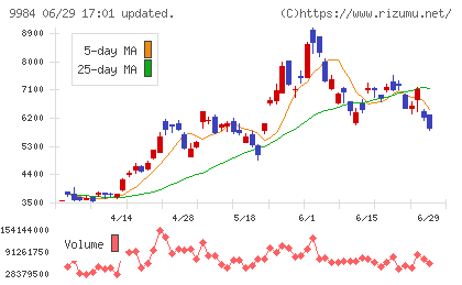 ソフトバンクグループチャート
