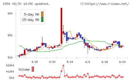 高橋カーテンウォール工業チャート