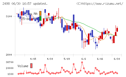 オリエンタルコンサルタンツホールディングスチャート
