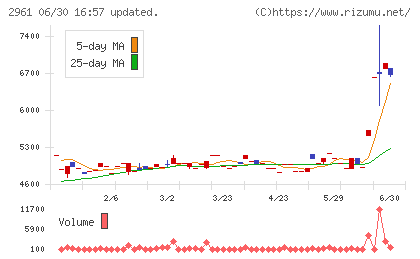 日本調理機チャート