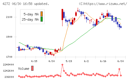 日本化薬チャート