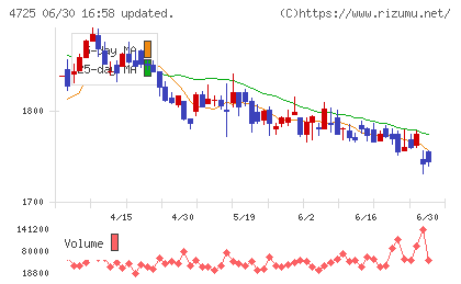 ＣＡＣ　Ｈｏｌｄｉｎｇｓチャート
