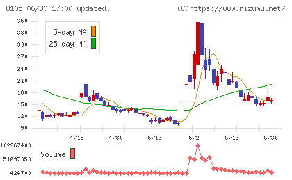 Ｂｉｔｃｏｉｎ　Ｊａｐａｎチャート