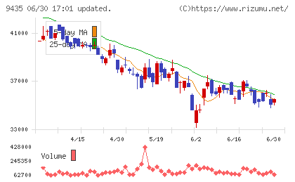 光通信チャート