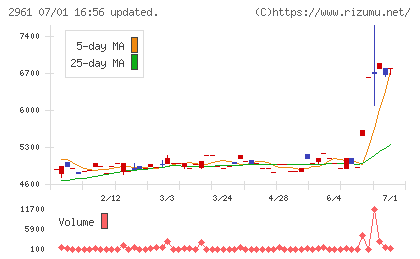 日本調理機チャート