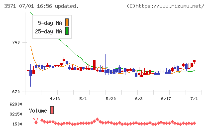 ソトーチャート
