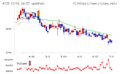 CAC Holdingsチャート