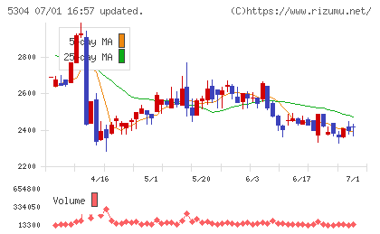 ＳＥＣカーボンチャート