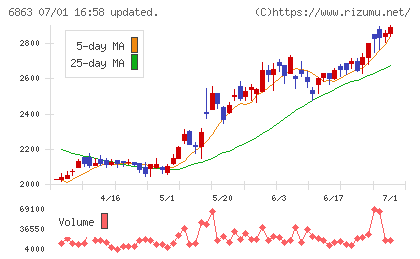 ニレコチャート