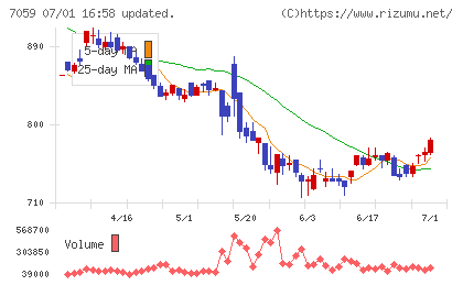 コプロ・ホールディングスチャート