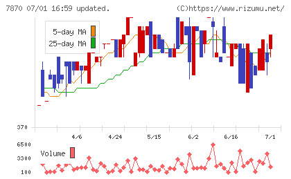 福島印刷チャート