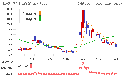 Bitcoin Japanチャート
