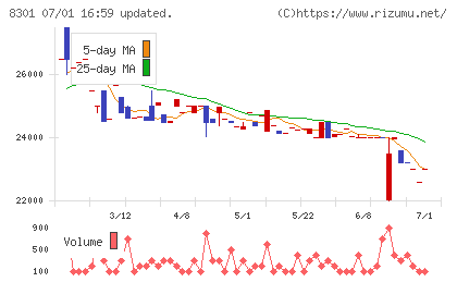 日本銀行チャート