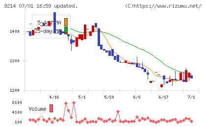 Recovery Internationalチャート